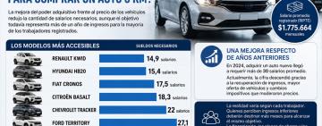 ¿Cuántos sueldos necesita hoy un trabajador argentino para comprar un auto 0 km?