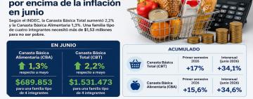 La canasta básica subió por encima de la inflación en junio y una familia necesitó más de $1,53 millones para no ser pobre