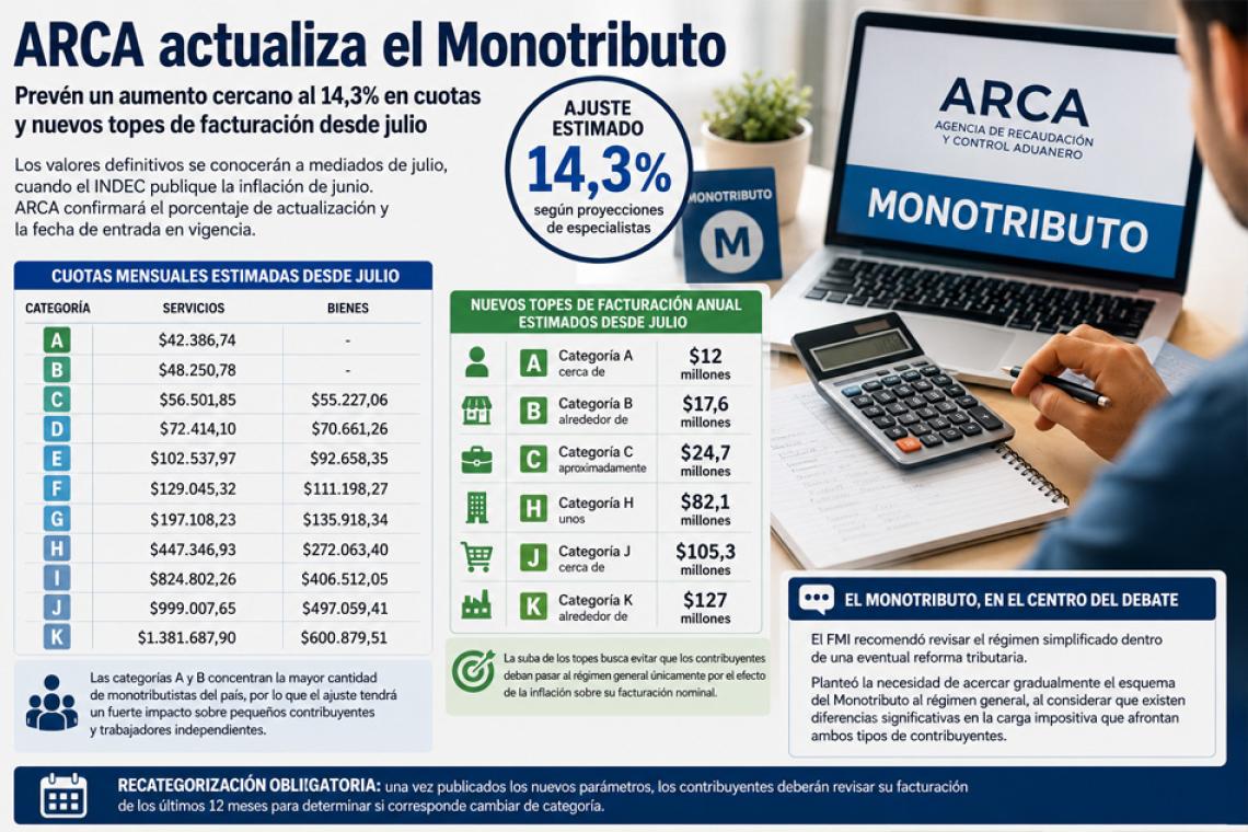 ARCA actualizó las escalas del monotributo: cuánto puede facturar por mes cada categoría