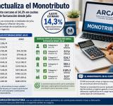 ARCA actualizó las escalas del monotributo: cuánto puede facturar por mes cada categoría