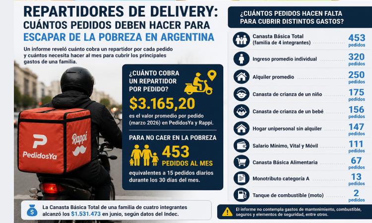 Repartidores de delivery: cuántos pedidos deben hacer para escapar de la pobreza en Argentina