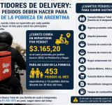 Repartidores de delivery: cuántos pedidos deben hacer para escapar de la pobreza en Argentina