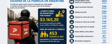 Repartidores de delivery: cuántos pedidos deben hacer para escapar de la pobreza en Argentina