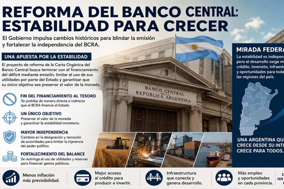 Reforma del Banco Central: una apuesta por la estabilidad que pone a prueba el futuro productivo del interior