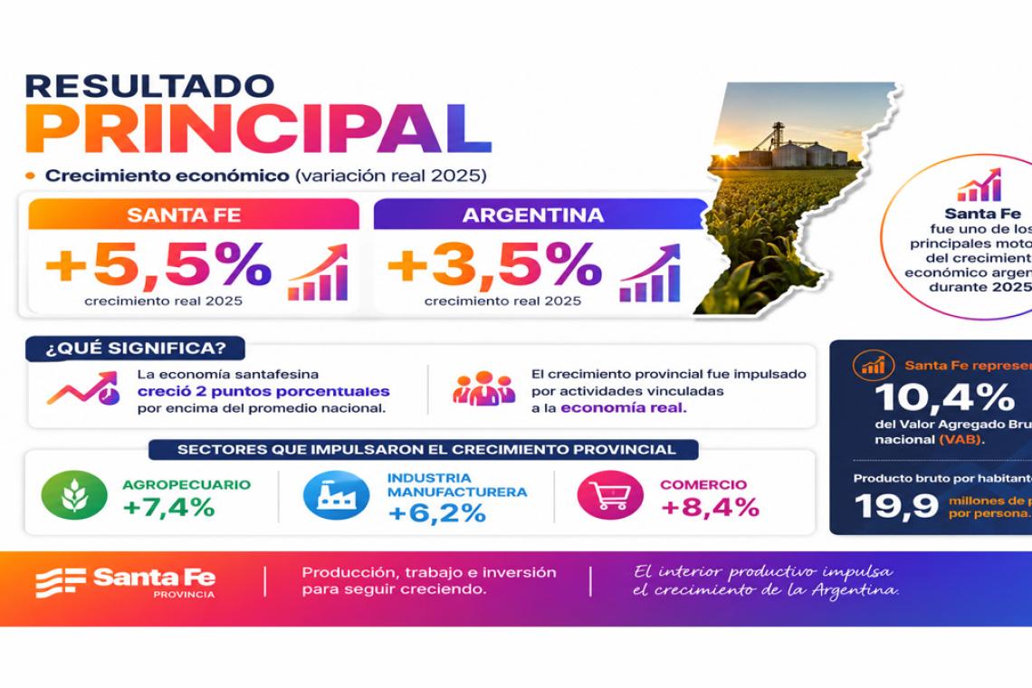 Santa Fe creció por encima del promedio nacional y consolida su perfil productivo