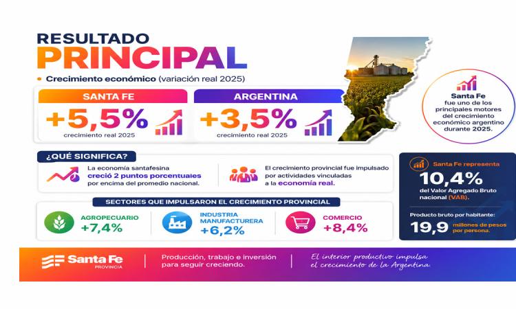 Santa Fe creció por encima del promedio nacional y consolida su perfil productivo