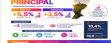 Santa Fe creció por encima del promedio nacional y consolida su perfil productivo