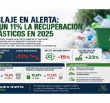 Reciclaje en alerta: cayó un 11% la recuperación de plásticos en Argentina durante 2025