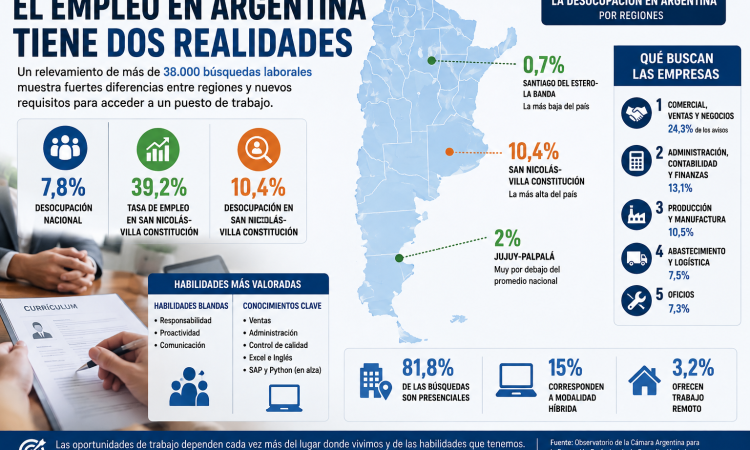 El empleo muestra dos Argentinas: fuertes diferencias entre regiones y nuevas habilidades para conseguir trabajo