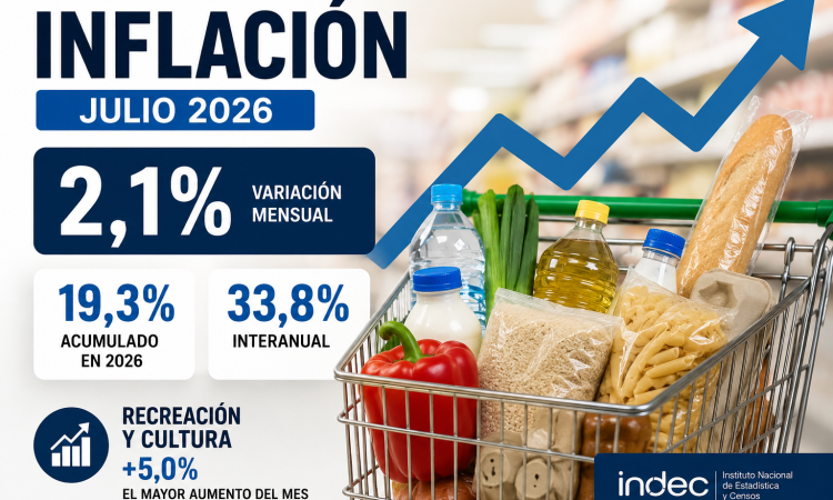 La inflación de julio fue del 2,1% y acumula 19,3% en lo que va de 2026