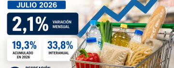 La inflación de julio fue del 2,1% y acumula 19,3% en lo que va de 2026