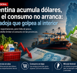 Argentina acumula dólares, pero el consumo no arranca: la paradoja que golpea al interior