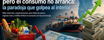 Argentina acumula dólares, pero el consumo no arranca: la paradoja que golpea al interior