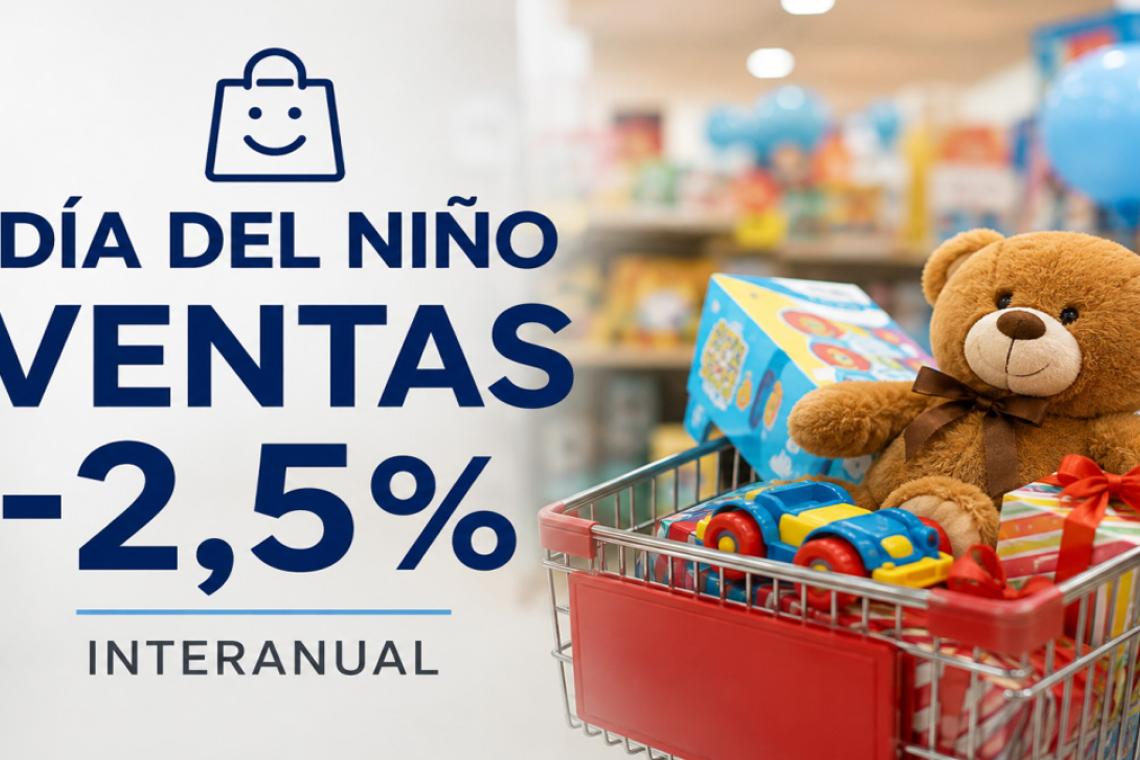 Día del Niño: las ventas cayeron 2,5% y el consumo volvió a mostrar señales de cautela