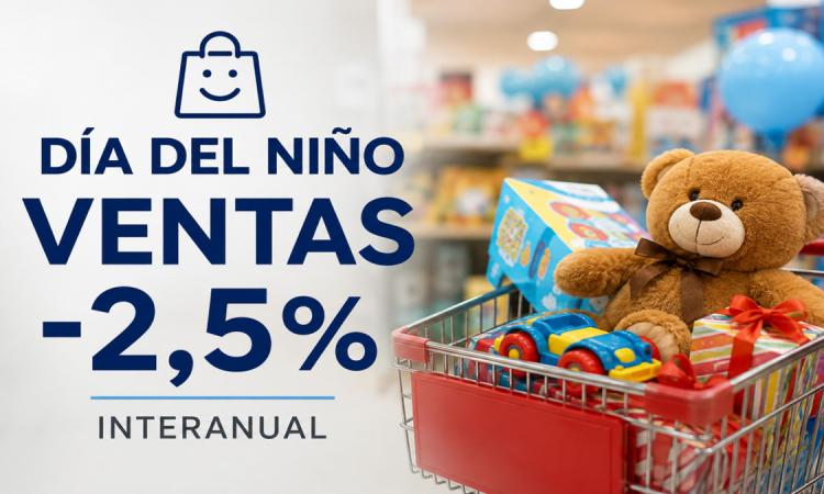 Día del Niño: las ventas cayeron 2,5% y el consumo volvió a mostrar señales de cautela