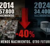 Santa Fe tiene 23 mil nacimientos menos por año que hace una década: el cambio demográfico que ya comenzó