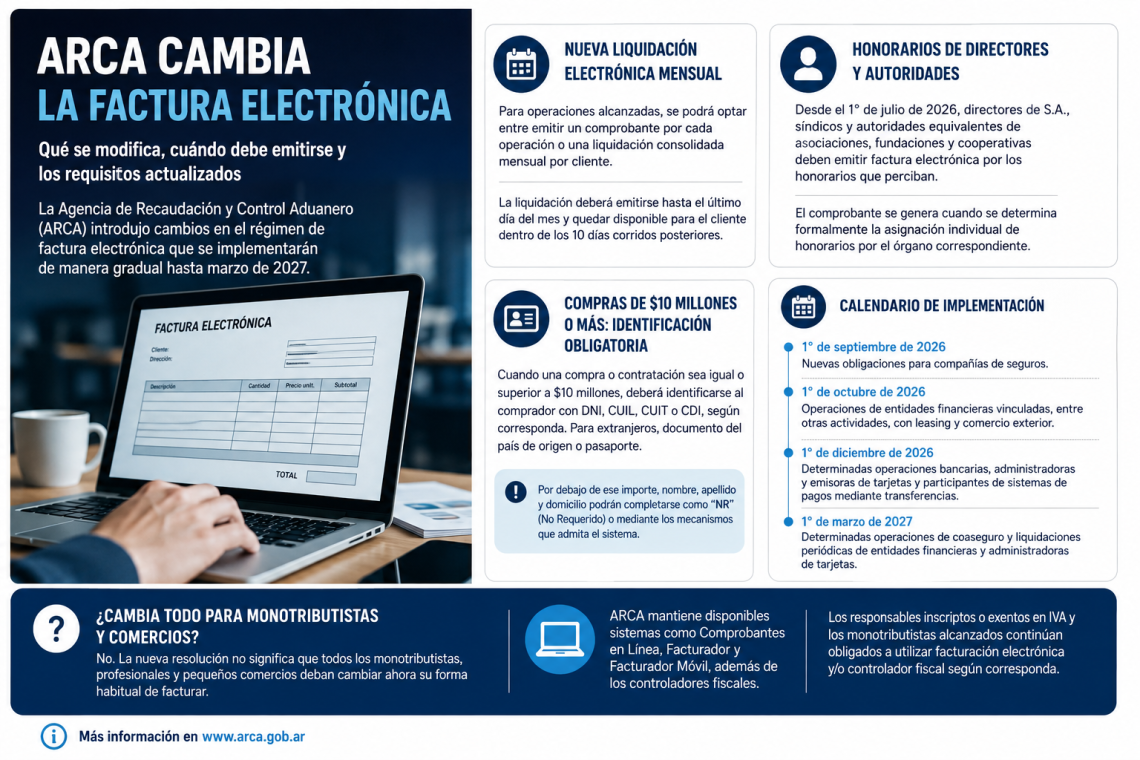 ARCA cambia la factura electrónica: qué se modifica y a quiénes alcanza