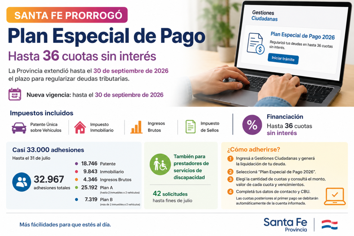Santa Fe supera las 18.500 adhesiones al plan para aliviar deudas de trabajadores y jubilados