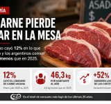 La carne vacuna pierde lugar en la mesa: el consumo cayó 12% y toca mínimos de dos décadas