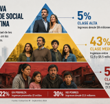 “La nueva pirámide social argentina: más de la mitad de los hogares ya está en los sectores bajos”.